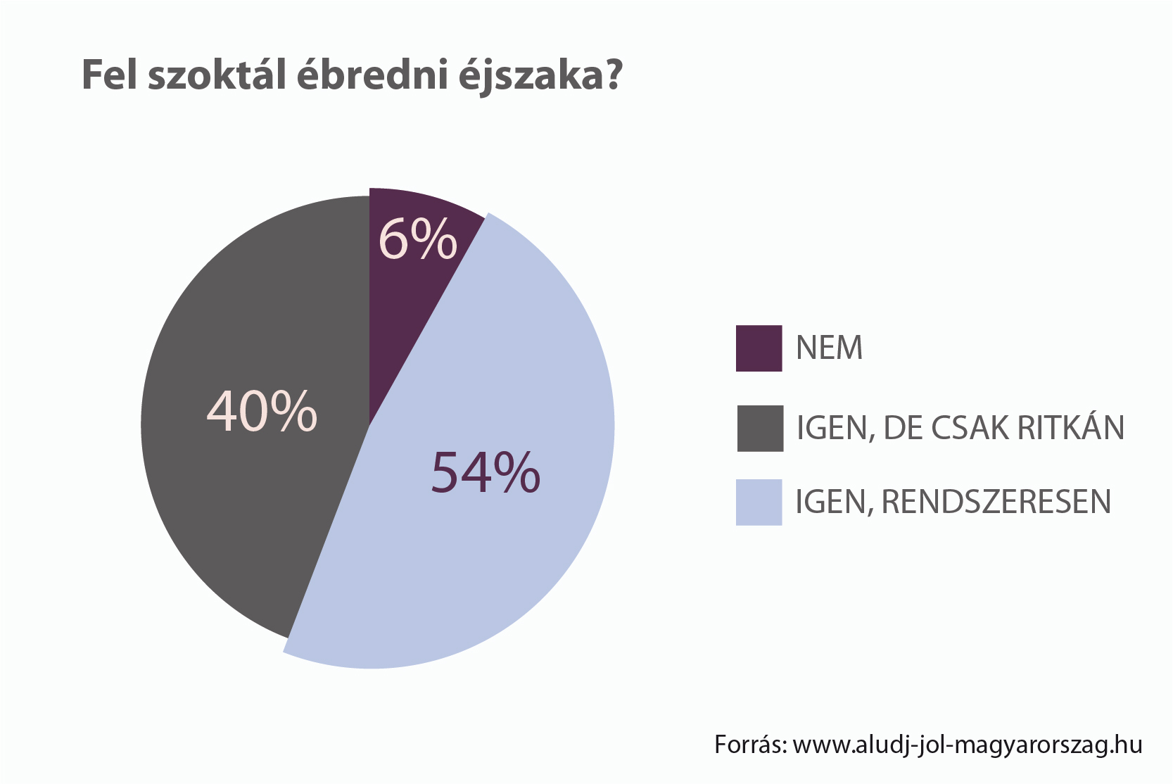Fel szoktál ébredni éjszakánként?