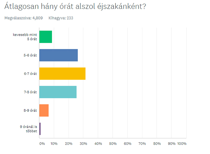 Hány órát alszol éjszaka?