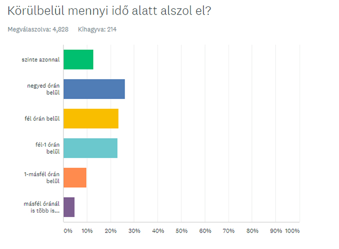 Mennyi idő alatt alszunk el?