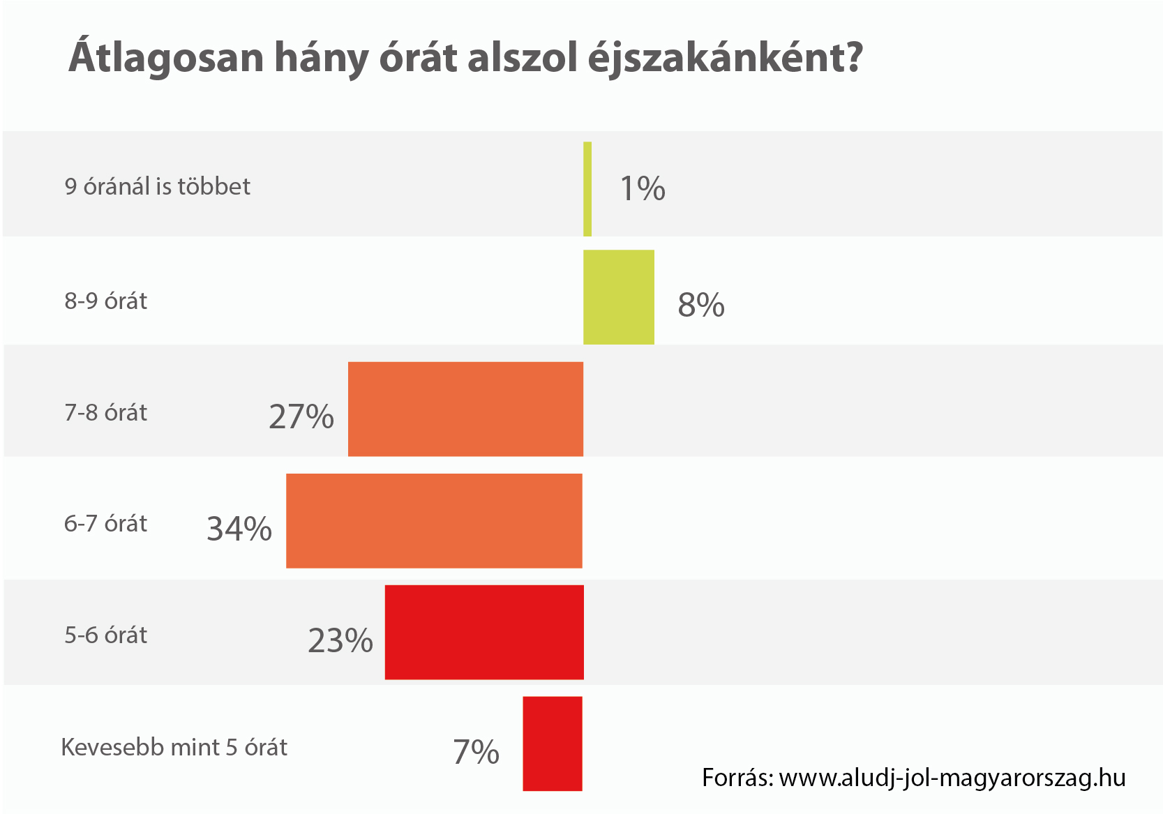 Mennyit alszunk éjszakánként