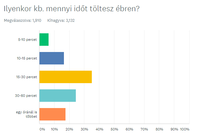 Mennyi időt töltesz ébren?