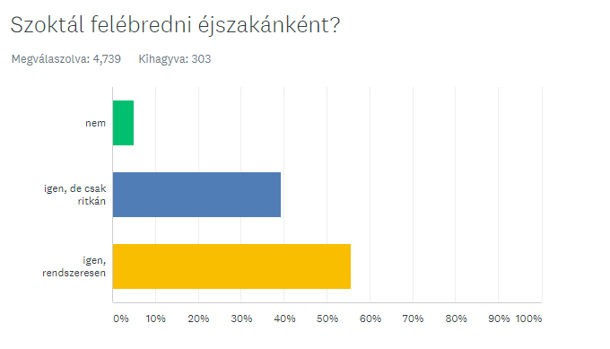 Szoktál felébredni éjszaka?